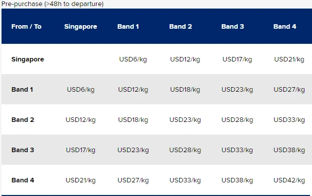 Pre purchase weight based on non USA Canada routes