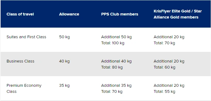 Weight Concept Singapore Airlines Baggage Allowance