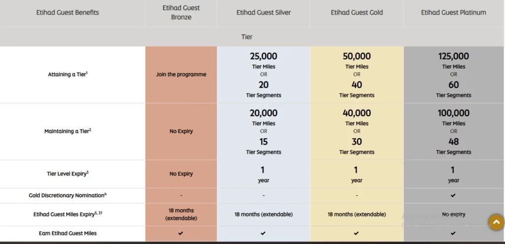 Etihad Guest Miles Tiers and Status and Expiry