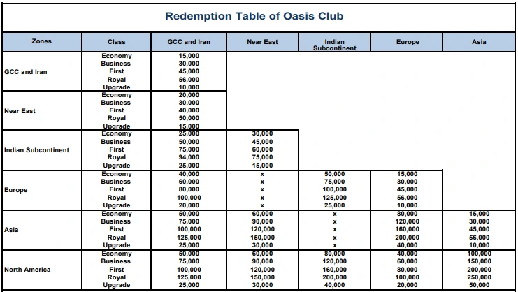 Redemption Table of Oasis Club Kuwait Airways